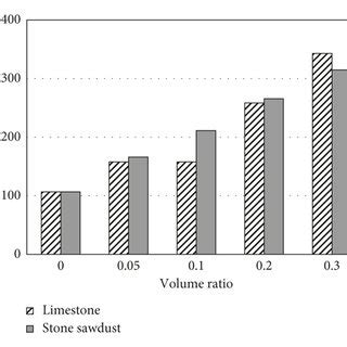 Mastic To Binder Modulus Ratio Versus Frequency T 40C And VR 0 30