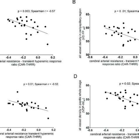 Significant Negative Correlations Between The Calculated Cerebral