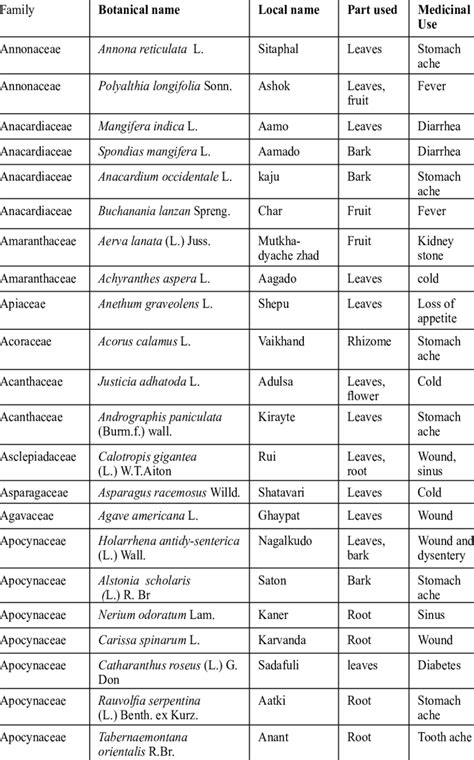 List of documented medicinal plant species, their local names ...