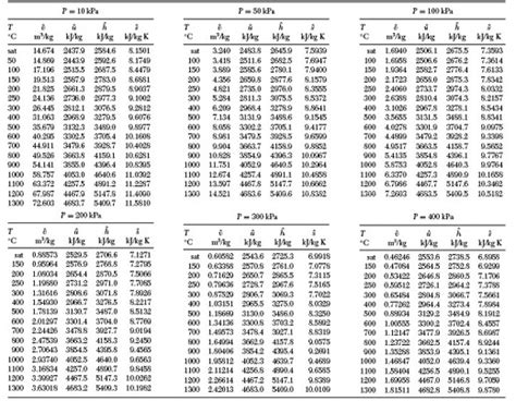 Superheated Steam Table Calculator - Infoupdate.org