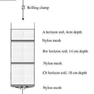 Schematic Illustration Of Soil Leaching Column Experiment Setup