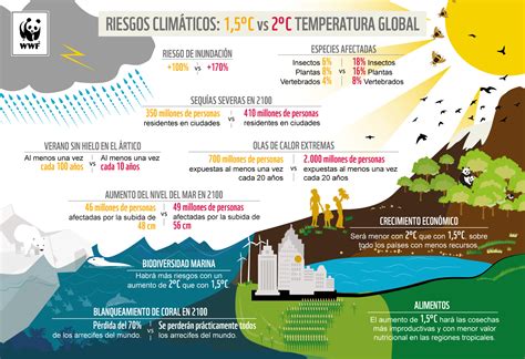 Clima y energía Cambio Climático Nuestro trabajo WWF España