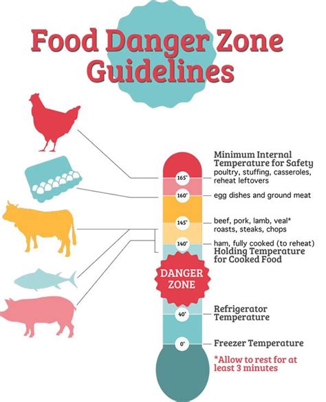 Restaurant Food Safety Guidelines Avoid The Danger Zone Restaurant