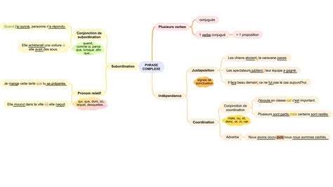 carte mentale phrase complexe Apprendre réviser mémoriser