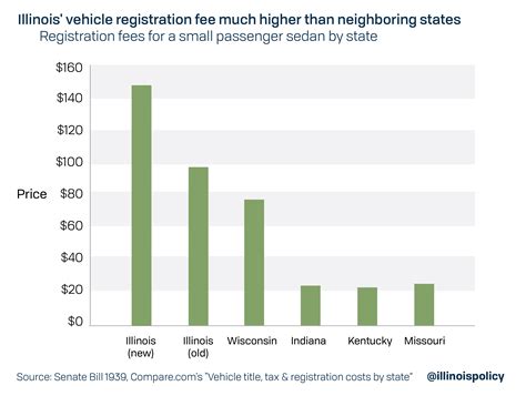 Illinois license plate sticker among most expensive in the nation