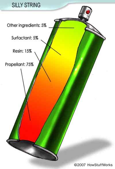 The Environmental Impact Of Silly String How Silly String Works