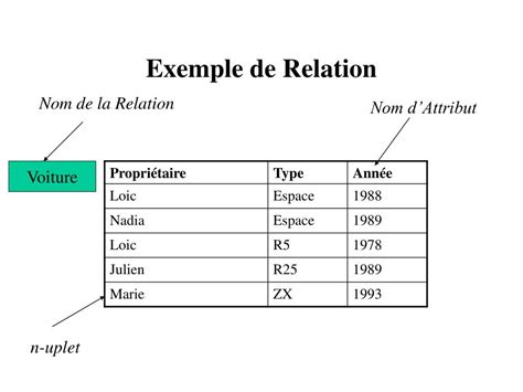 Ppt Bases De Données Relationnelles Dess Cci Powerpoint Presentation