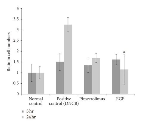 Topical Epidermal Growth Factor Egf Reduced The Infiltration Of