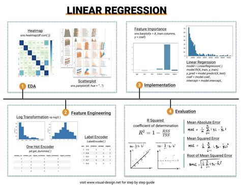 A Practical Guide To Linear Regression Linear Regression Regression