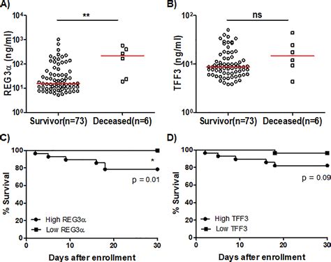 Figure From Blood Biomarkers Of Intestinal Epithelium Damage