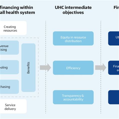 Whos Framework For Health Financing And Uhc Download Scientific Diagram