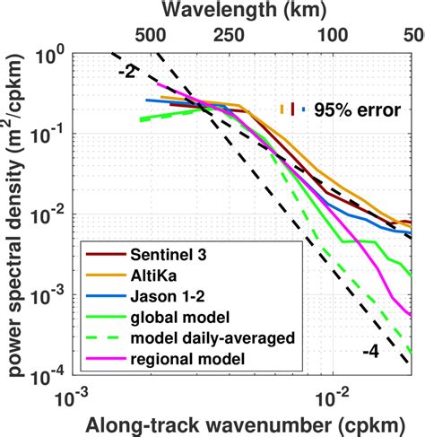 Wavenumber Spectra For Sea Surface Height Comparing The Mitgcm