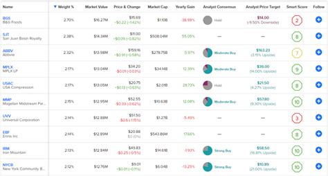 DIV ETF Yields 7 3 And Pays Monthly Here Are The Pros And Cons