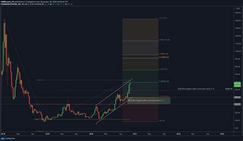 Ethereum Long Term Price Analysis November Ambcrypto