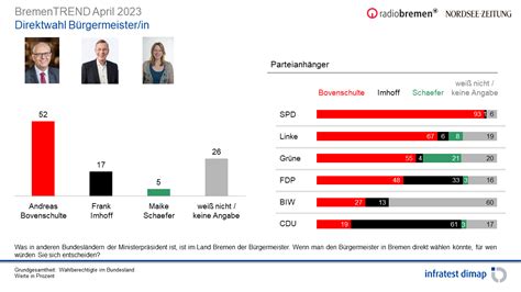 April 2023 LänderTREND Bremen Umfragen Analysen Infratest dimap