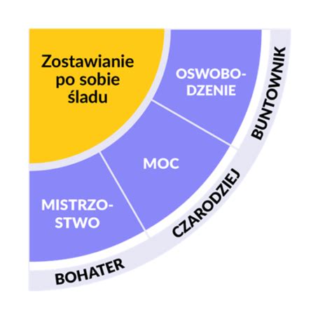 Archetypy marki dlaczego są tak ważne w budowaniu strategii