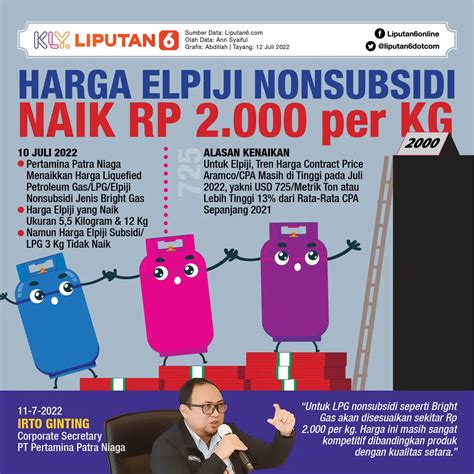 Infografis Harga Elpiji Nonsubsidi Naik Rp 2 000 Per Kg News Liputan6