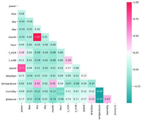 Heatmap Of Pearson Correlation Coefficient Matrix Heatmap Of Pearson 4fa