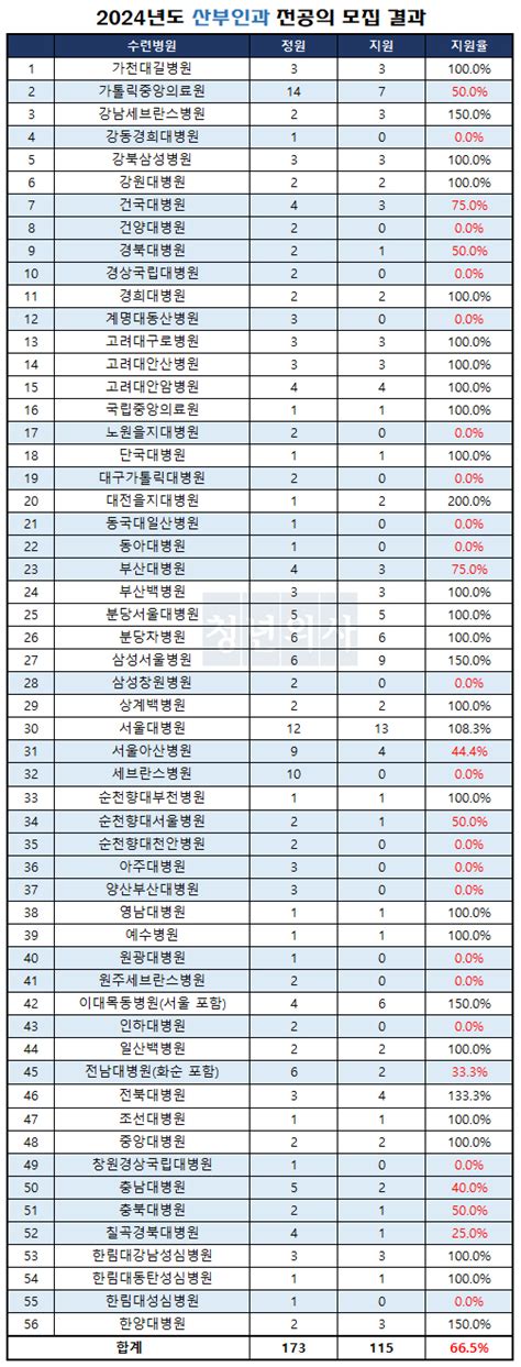 표로 보는 뉴스 60대로 떨어진 산부인과 전공의 지원율