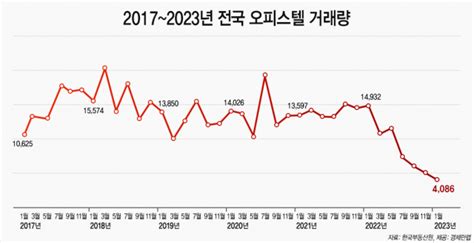 오피스텔도 거래 절벽 1월 거래량 역대 최소 집슐랭 서울경제