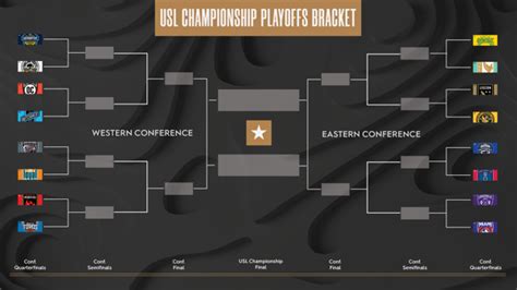 Picking The Perfect USL Championship Bracket