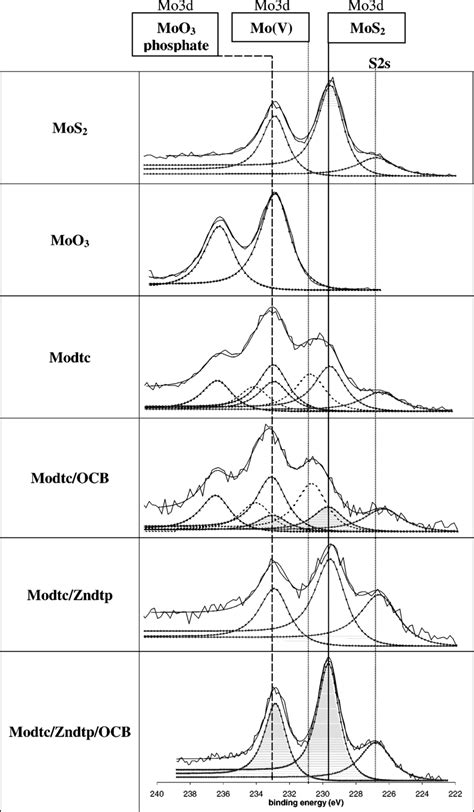 Mo 3d Peak Deconvoluted Spectra Recorded On Tribofilms For The