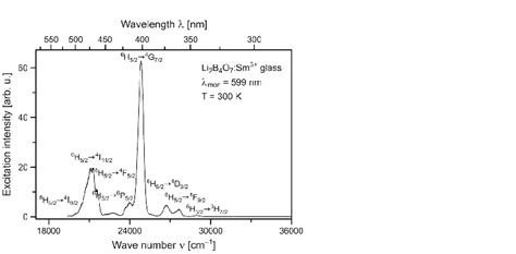 The Luminescence Excitation Spectrum Of Sm 3 Centres In The Li 2 B 4 O