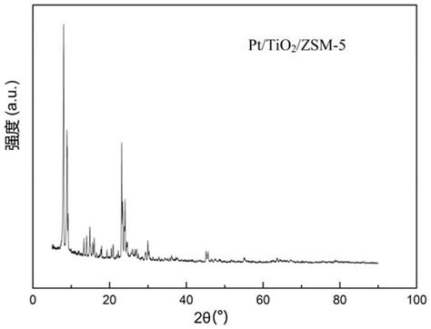 一种在zsm 5分子筛上构筑高分散高稳定性pt基催化剂的方法与流程