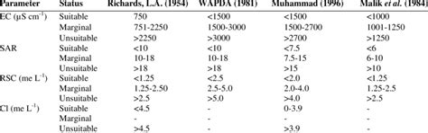 Irrigation Water Quality Criteria Download Table