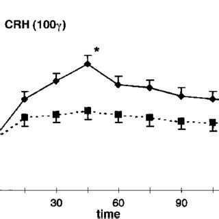 Cortisol Response To Crh Before And After B Ovariectomy