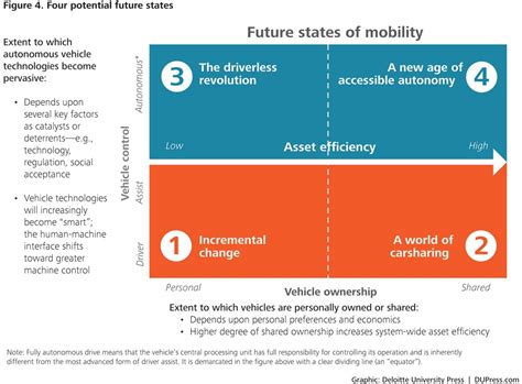 Shaping The Future Of Mobility With Transportation Technology