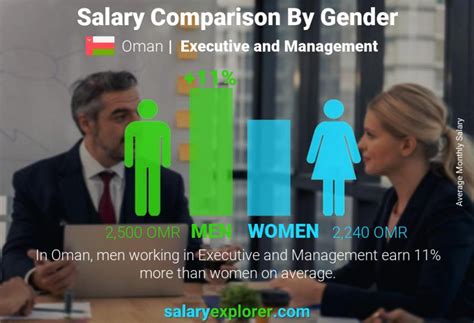 Executive And Management Average Salaries In Oman The Complete Guide