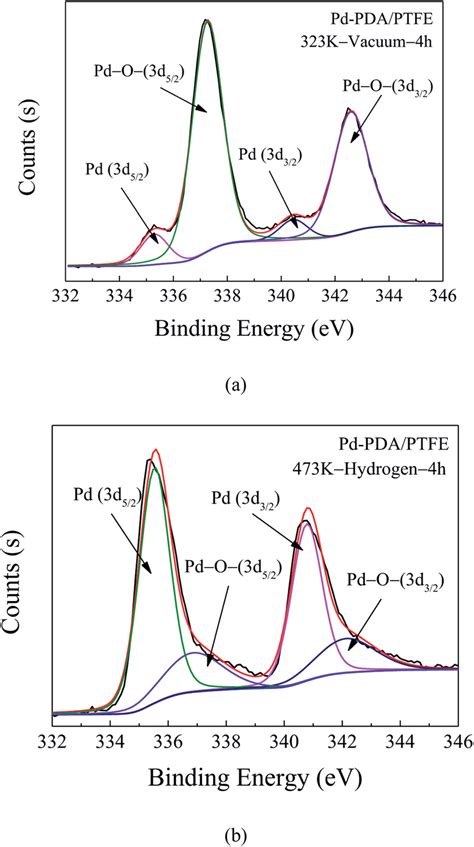 Xps Pd D Core Level Spectra Of Pd Pda Ptfe Catalyst Layer Without A