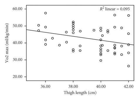 The Relationship Between The Estimated Vo2max And A Age B Weight