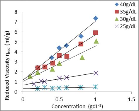 Huggins And Kraemer Plots For Bfs Cmc In N Naoh Solution