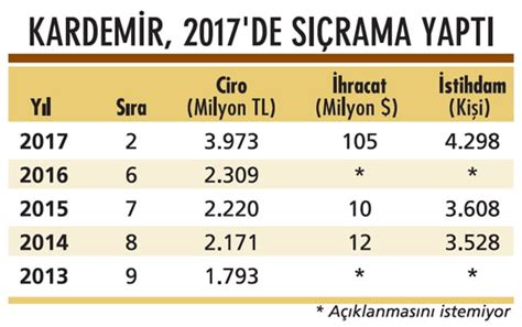 Yüzde 72 büyümeyle 4 basamak yükseldi Ekonomist