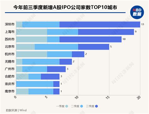 城市ipo季度观察丨第三季度新增91家上市公司，“深苏沪京”领跑 每经网