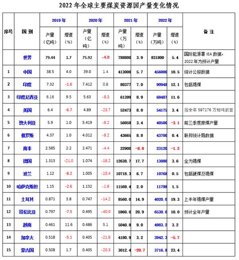 2022年世界煤炭市场运行特点及2023年变化趋势展望 国际煤炭网