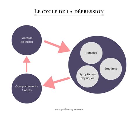 Les Phases De La D Pression Comprendre Et Surmonter Cet Tat