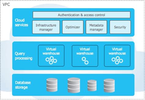 A Guide to Snowflake Data Cloud Platform – AnilDataBI