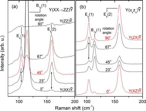 Rotation Angle Dependent Raman Spectra Of The Eg Mode Of The Luvo