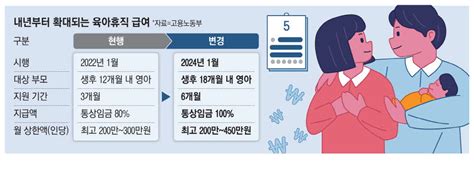 부부 동시 육아휴직땐 6개월차에 최대 900만원 지급 매일경제