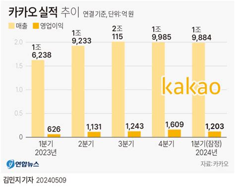 카카오뱅크 1분기 실적 `역대 최대`지방은행 3곳 앞질렀다 매일신문