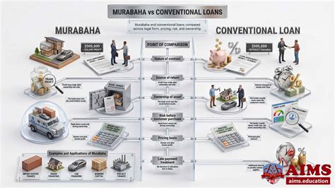 murabaha meaning islamic banking financing contract aims