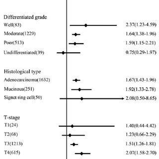 Hazard Ratios And Cis In Different Subgroups Forest Plot