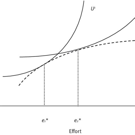 Two Individuals With Different Indifference Curves Download