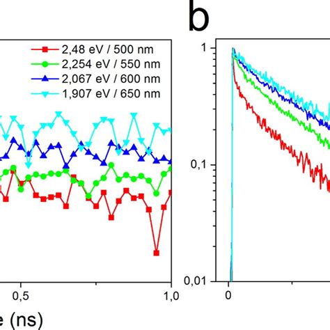 Normalized Luminescence Decay After Excitation At 3 1 EV At 100 K At