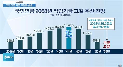 국민연금 고갈 논란 기금 고갈되면 연금 못 받나요 국민들 불안↑