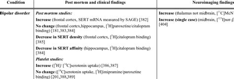 Serotonin Transporter Expression In Affective Disorders Download Table