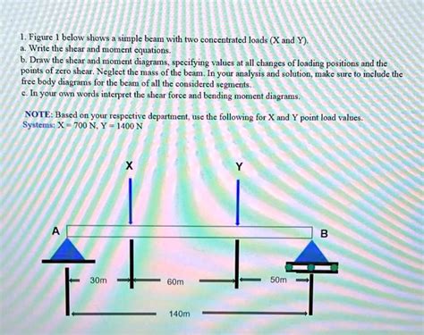 SOLVED Figure 1 Below Shows A Simple Beam With Two Concentrated Loads